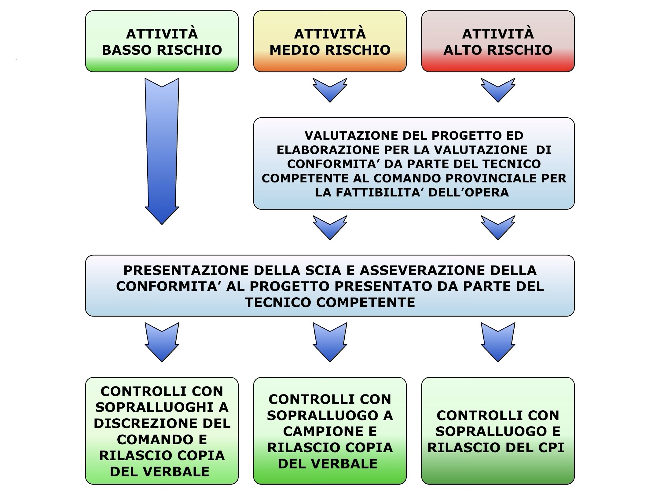 PROCEDURE PRATICHE ANTINCENDIO SECONDO ALLEGATO 3 DM 7/8/2012